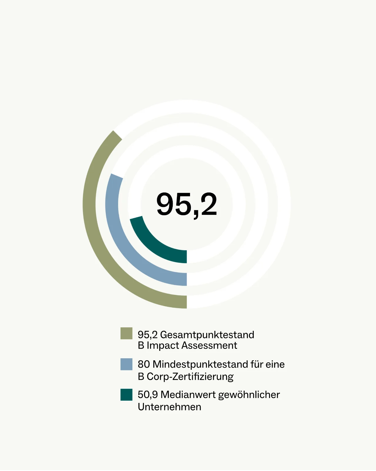 Kreisdiagramm zeigt MYMARINIs B Impact Score von 95,2 Punkten im Vergleich zum Mindestwert von 80 für eine B Corp-Zertifizierung und dem Medianwert gewöhnlicher Unternehmen von 50,9 Punkten.