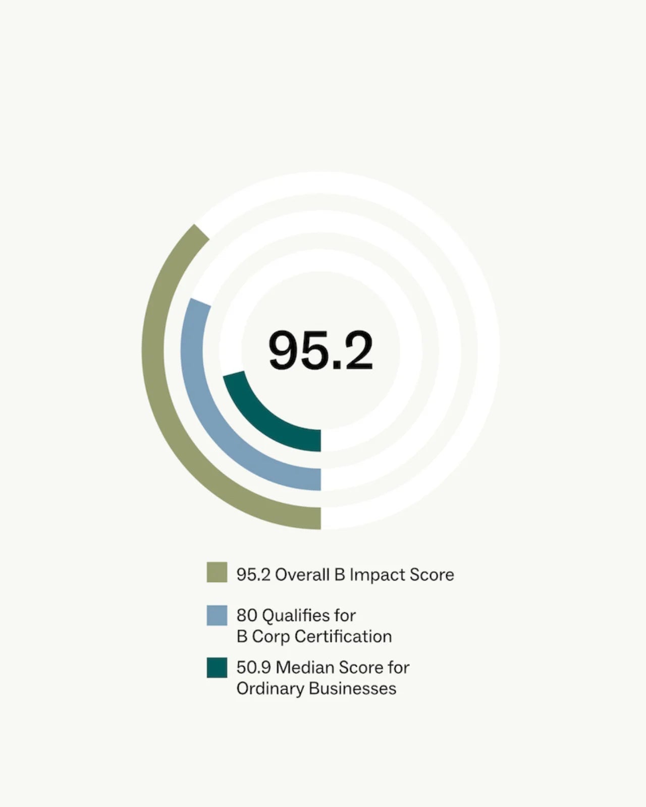 Kreisdiagramm zeigt MYMARINIs B Impact Score von 95,2 Punkten im Vergleich zum Mindestwert von 80 für eine B Corp-Zertifizierung und dem Medianwert gewöhnlicher Unternehmen von 50,9 Punkten.